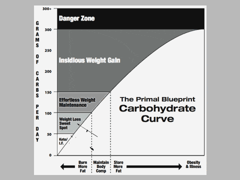 carb-curve