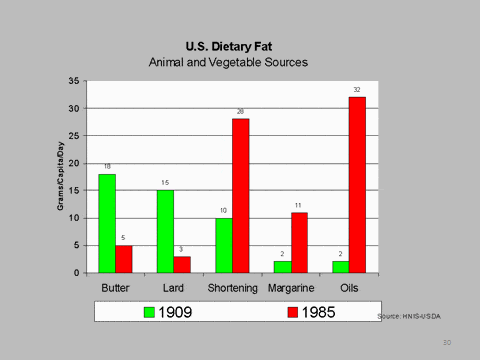 us-dietary-fat